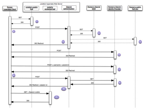 Image courtesy of http://blogs.oracle.com/bblfish/entry/the_openid_sequence_diagram