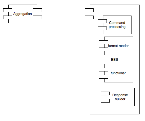 Component diagram for the aggregation service.