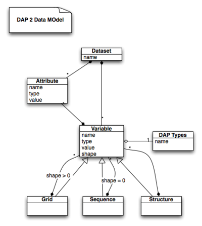 DAP 2 Conceptual Data Model